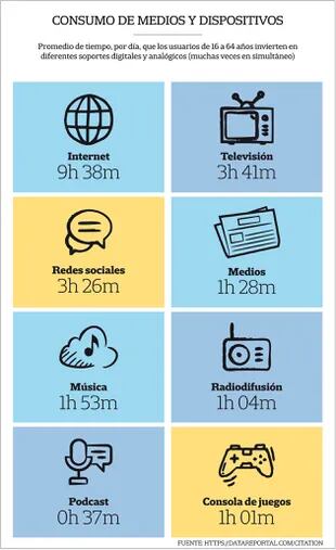 Radiografía de los argentinos y el consumo de medios digitales y analógicos