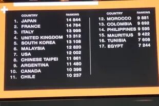 Las posiciones de los países que participaron en la Copa Mundial de Pastelería