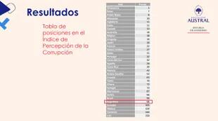La tabla anticorrupción de los 32 equipos clasificados al Mundial