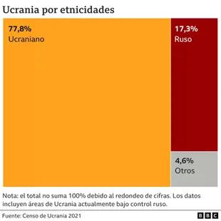 Ucrania por etnicidades