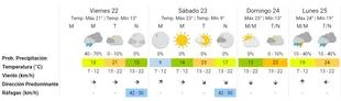 Las proyecciones meteorológicas para los próximos días del Servicio Meteorológico Nacional en la Ciudad de Buenos Aires