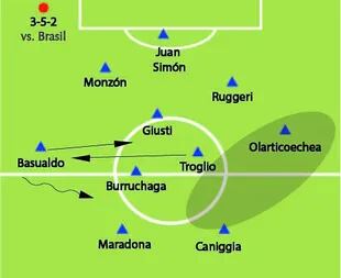 Ante Brasil, Bilardo volvió a apostar por el dibujo táctico 3-5-2; Maradona y Caniggia estuvieron demasiado solos para generar peligro en ofensiva