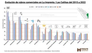 La evolución de los rubros comerciales en la zona de Las Cañitas (Maure Propiedades)