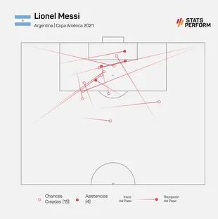 Las 15 chances de gol creadas por Messi en toda la Copa América