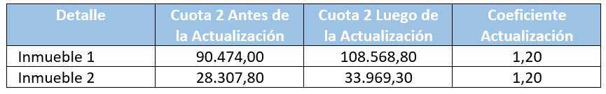 Ejemplo de dos casos de actualizaciones reales del impuesto inmobiliario de la Provincia de Buenos Aires