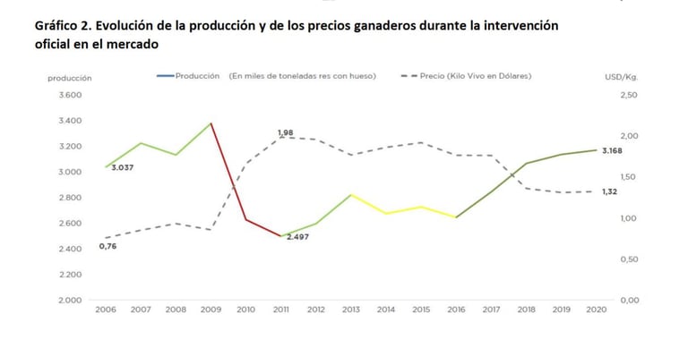 A partir de la intervención oficial en el mercado de carnes desde 2006, los precios se mantuvieron bajos durante los primeros dos años, pero luego se catapultaron a más del doble durante siete años, porque la producción se derrumbó durante el mismo período