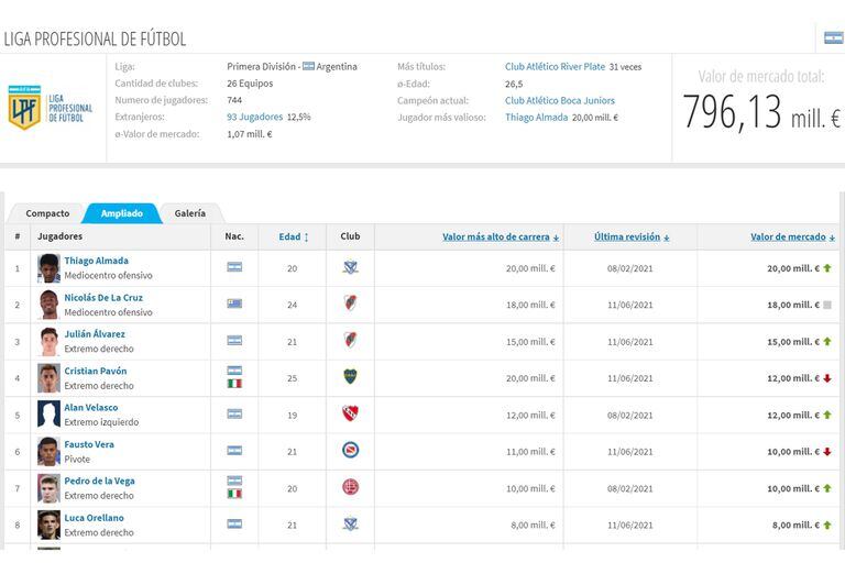 Las cotizaciones de los jugadores del fútbol argentino según el sitio alemán Transfermarkt