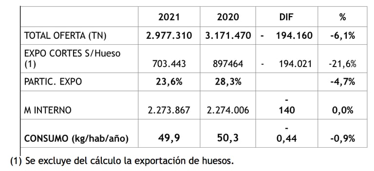 Asignación de carne por destino de los años 2020 y 2021