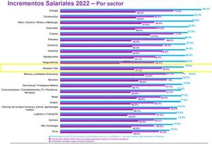 Los incrementos salariales que se prevén para 2022, según cada sector; por WTW