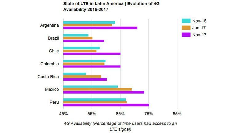 Disponibilidad de 4G en la región, en el último año (medido en el tiempo que los usuarios pasan conectados a una antena 4G)