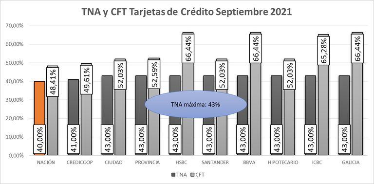 Tasa Nominal Anual y Costo Financiero Total de las tarjetas de crédito, según relevamiento de la Defensoría del Pueblo porteña