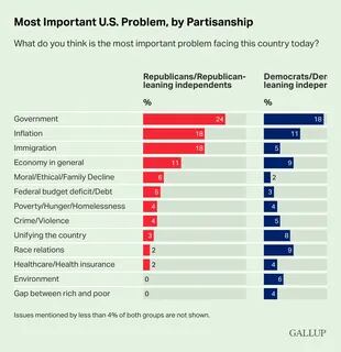 The main problem of the United States according to the Democrats and Republicans