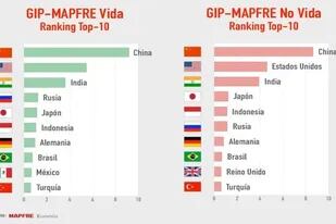 01-01-1970 Gráfica del 'Top 10' del ranking GIP-Mapfre. ECONOMIA EMPRESAS MAPFRE ECONOMICS