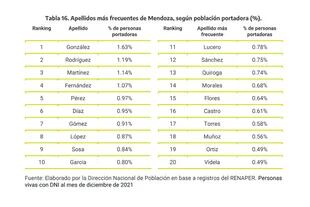 Los 20 apellidos más frecuentes en Mendoza.