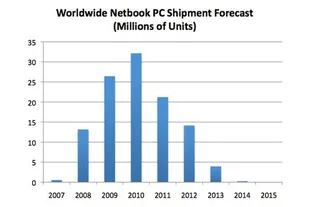 Ventas mundiales de netbooks (no incluye las educativas) según la firma IHS