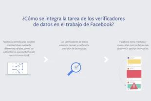 Este es el proceso que implementó Facebook para combatir las noticias falsas y que contará con el aporte de Chequeado en la Argentina