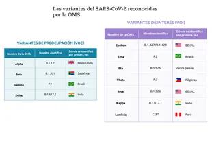 Las variantes del SARS-COV2 reconocidas por la Organización Mundial de la Salud