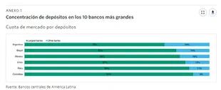 Concentración de los depósitos de los diez bancos más grandes de cada país, según Moody's
