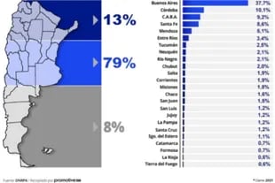 Buenos Aires es la provincia que concentra más autos en circulación mientras que Tierra del Fuego apenas junta un 0,6%