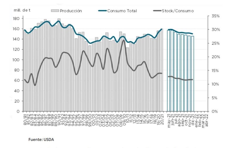 Producción, consumo y relación stock/consumo de cebada en el mundo