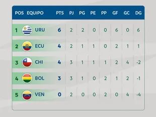 Las posiciones del grupo B del Sudamericano sub 20 que se juega en Colombia