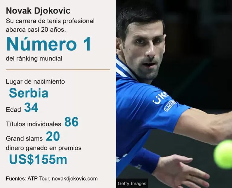 La carrera de Djokovic, en números