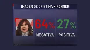 La imagen positiva y negativa de la vicepresidenta Cristina Kirchner