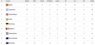 Así está la tabla de posiciones de la FIH Pro League masculina en la previa del segundo partido entre los Leones y Australia
