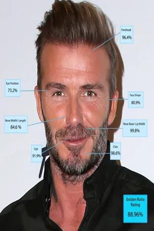 El futbolista y empresario británico David Beckham, alcanzó un 88,96%. Crédito: The Sun