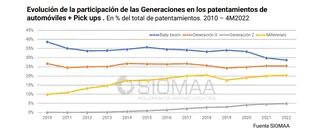 Evolución de la participación de las generaciones en los patentamientos de automóviles + pickups 2010-2022