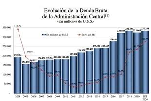 La evolución de la deuda, según los datos publicados por el Ministerio de Economía de Martín Guzmán