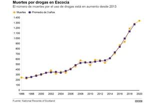 Las muertes por sobredosis se incrementaron notablemente en los últimos años