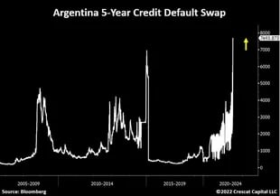 Vuela el costo de los seguros contra un nuevo default de Argentina a 5 años