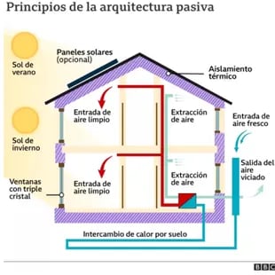 Passive architecture tries to avoid heat loss from buildings to limit energy consumption as much as possible (Image: BBC)