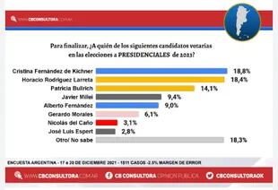 La encuesta de la consultora CB que da a Cristina Kirchner mejor ubicada que Alberto Fernández en intención de voto.