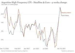 Un estudio de Alphacast muestra el comportamiento de la inflación, tomando un promedio de las últimas 4 semanas contra las últimas 4 semanas anteriores
