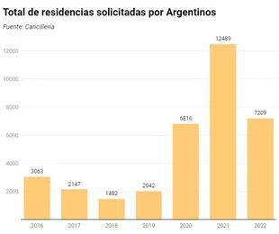Los datos de residencias solicitadas en Uruguay