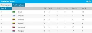 La tabla de posiciones final del Sudamericano Sub 20, con Brasil en la cima