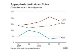 La desaceleración de los mercados internacionales, en especial en China, impactaron en las ventas de Apple