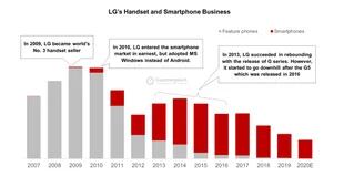 Venta de celulares y smartphones de LG en los últimos 14 años