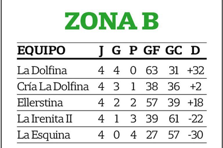 La Dolfina fue amplio ganador de la zona B, en la que Ellerstina quedó tercero.