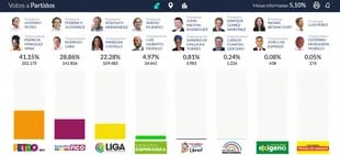 Primeros resultados de las elecciones en Colombia