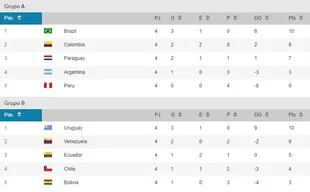 Las tablas de posiciones de los grupos A y B en la primera etapa del Sudamericano Sub 20