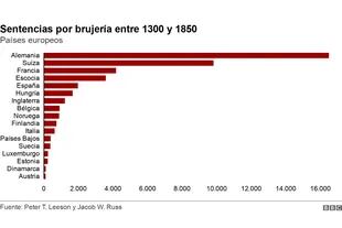Este fue el número de condenadas por brujería durante 1300 y 1850
