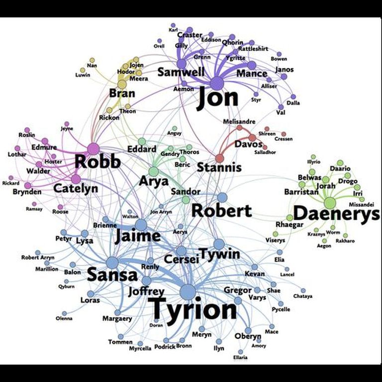 El grafo de las relaciones entre los personajes de "Tormenta de espadas", uno de los libros que componen la saga en que se basó la exitosa serie de TV "Game of Thrones".