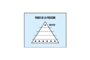 Quien se encuentra arriba de la pirámide tiene más poder que aquellos que están abajo.