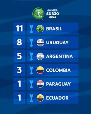 La tabla de campeones históricos del Sudamericano Sub 20, con la Argentina en el tercer lugar