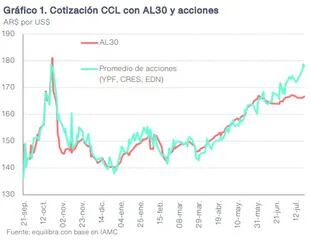Cómo se amplió la brecha entre el CCL operado con bonos y acciones, tras las nuevas restricciones