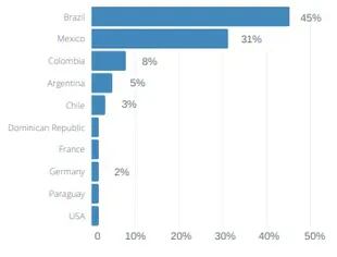 El 5% del universo de los emprendedores por adquisición es argentino, según el informe Latin America Search Fund Study