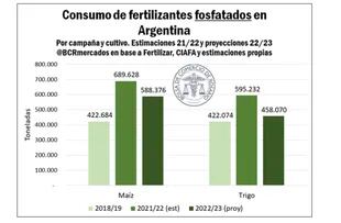 Fertilizantes fosfatados para el ciclo agrícola 2022/23